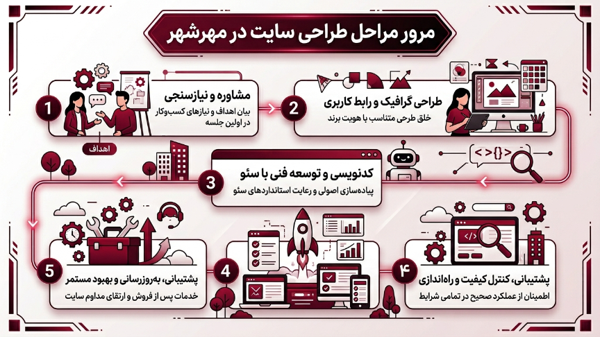 مراحل طراحی سایت