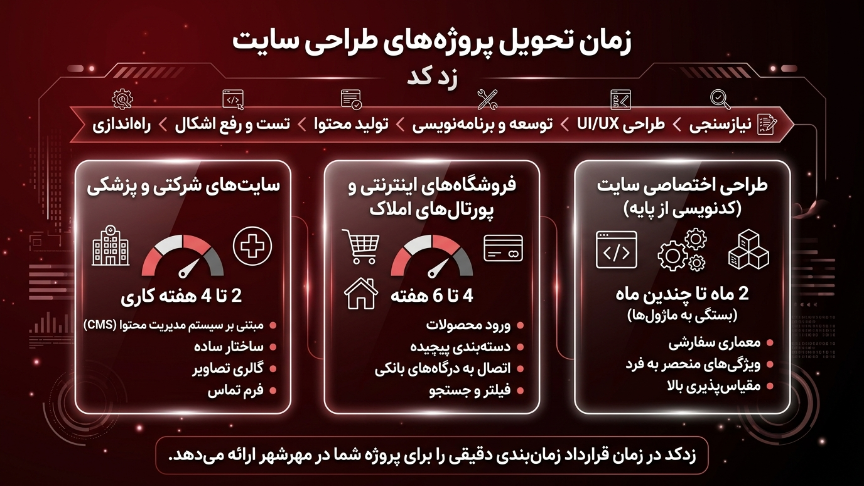 زمان تحویل طراحی سایت