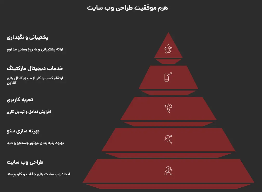 طراحی سایت جهانشهر