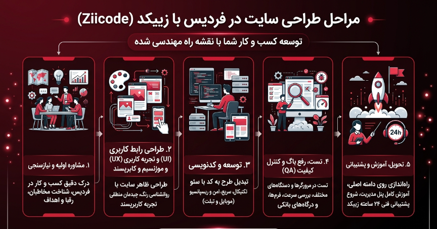 مراحل طراحی سایت در فردیس