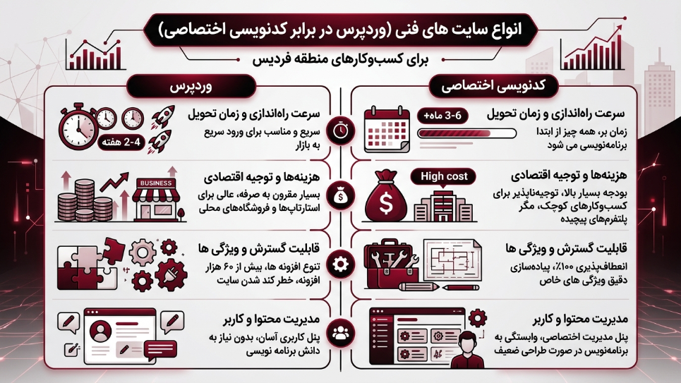 انواع طراحی سایت در فردیس