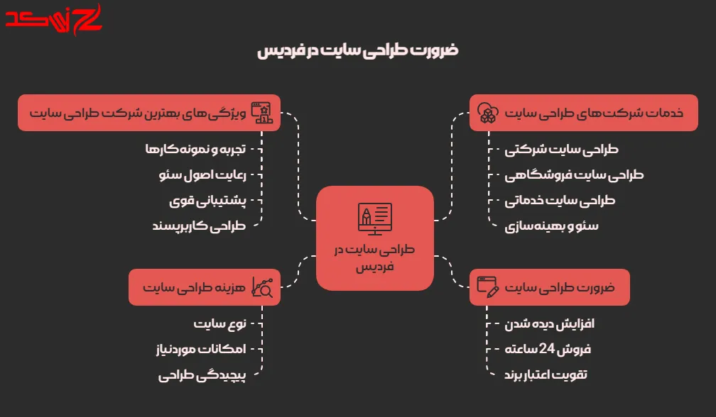 شرکت طراحی سایت در فردیس