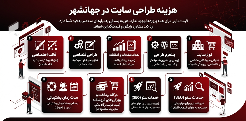 هزینه طراحی سایت در جهانشهر