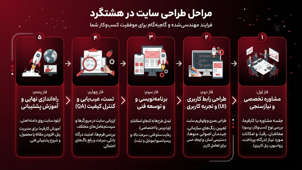 مراحل طراحی سایت در هشتگرد