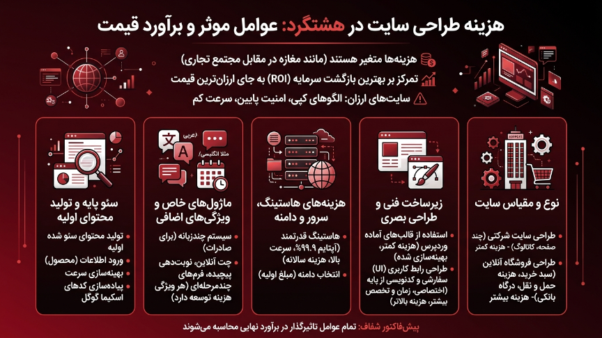 هزینه طراحی سایت در هشتگرد