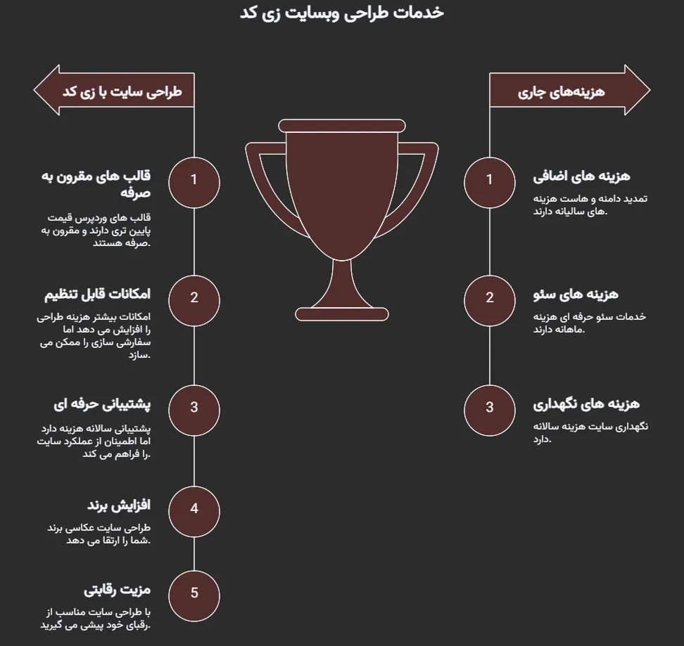 با چقدر میتونم سایت وکالت طراحی کنم؟