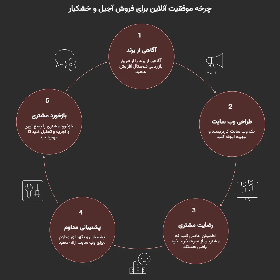 سفارش طراحی سایت خشکبار