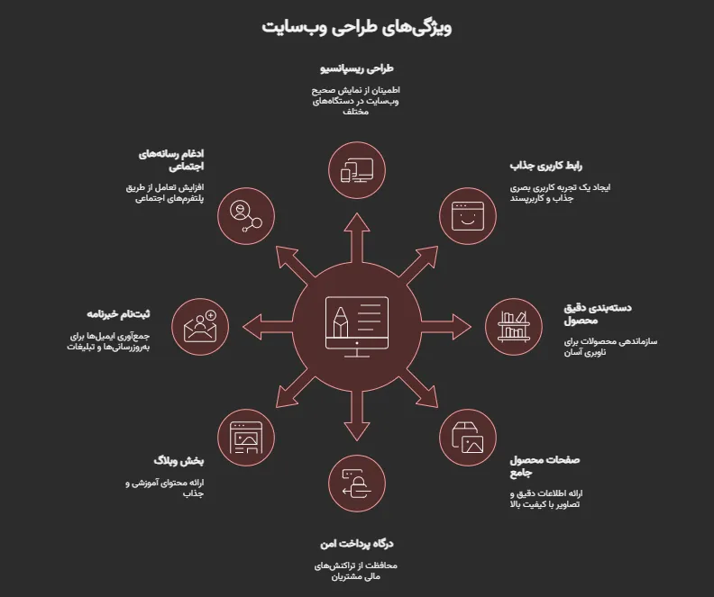 مزایای طراحی سایت آجیل و خشکبار