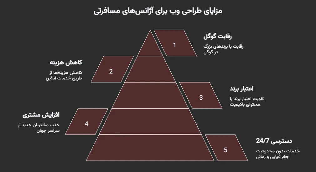 ویژگی و مزایای طراحی سایت آژانس مسافرتی