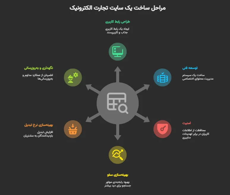 هزینه طراحی سایت مشابه دیجیکالا