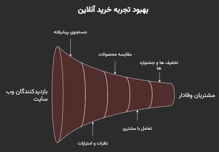 مزایای طراحی سایت لوازم خانگی