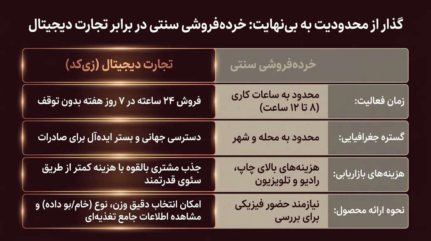 طراحی فروشگاه آنلاین آجیل و خشکبار با تجربه کاربری حرفه ای