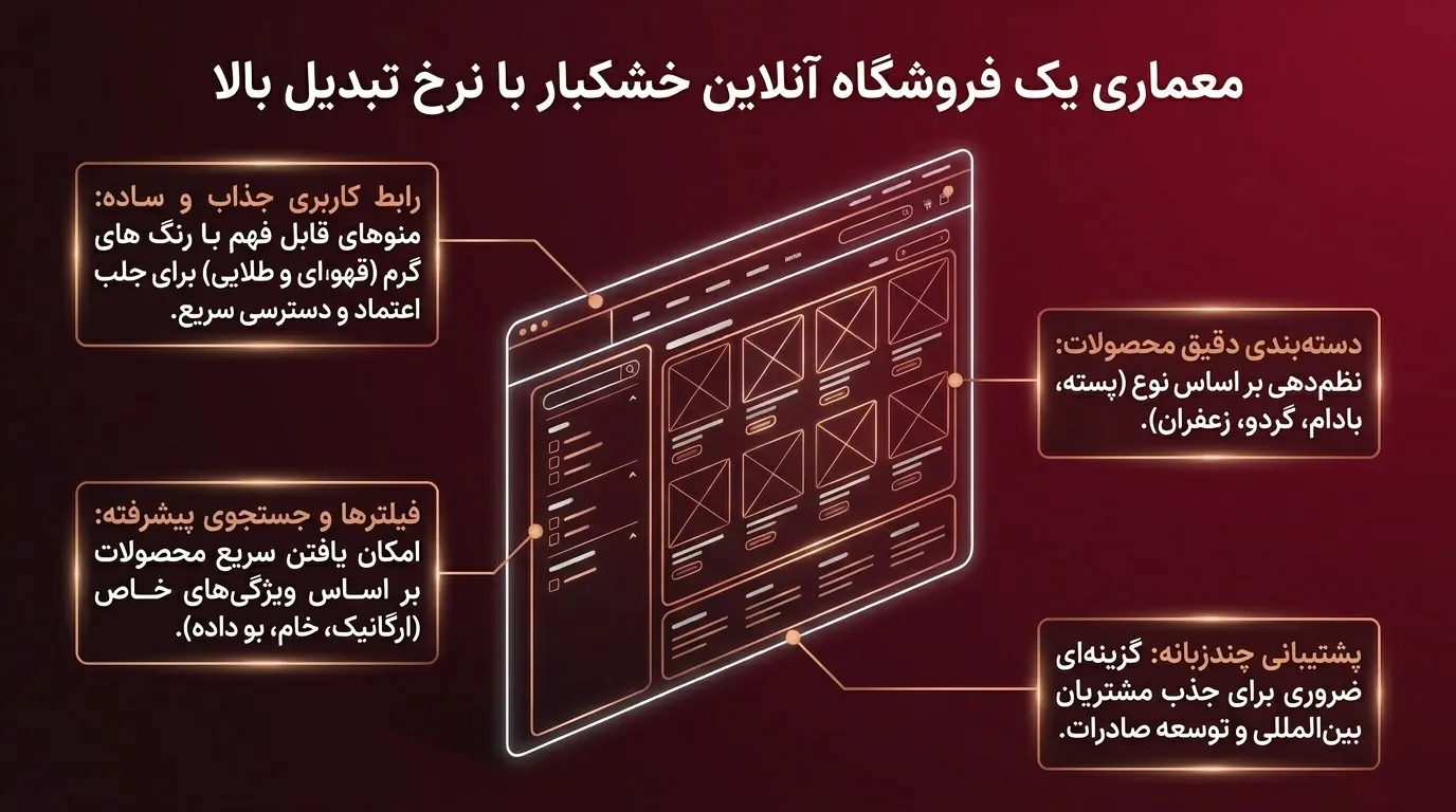 طراحی سایت آجیل و خشکبار مناسب کسب و کارهای فروشگاهی