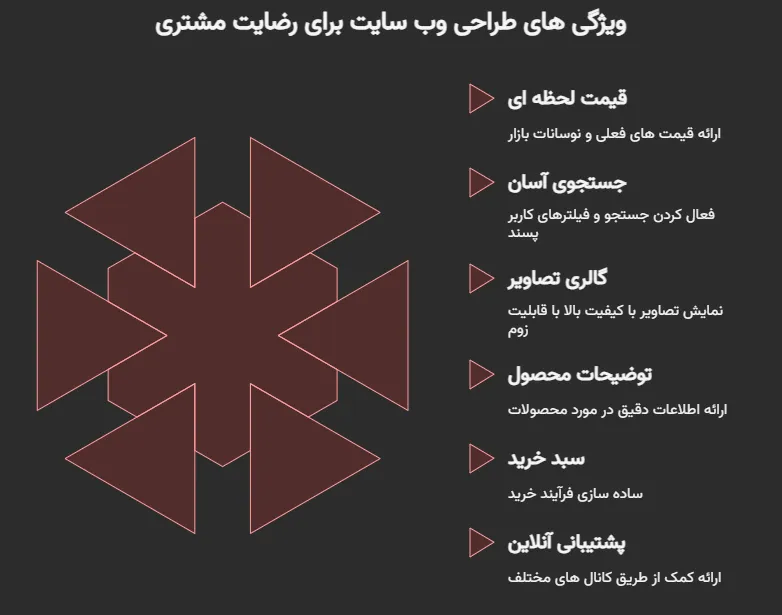 چرا برای طلا فروشی باید سایت داشته باشم