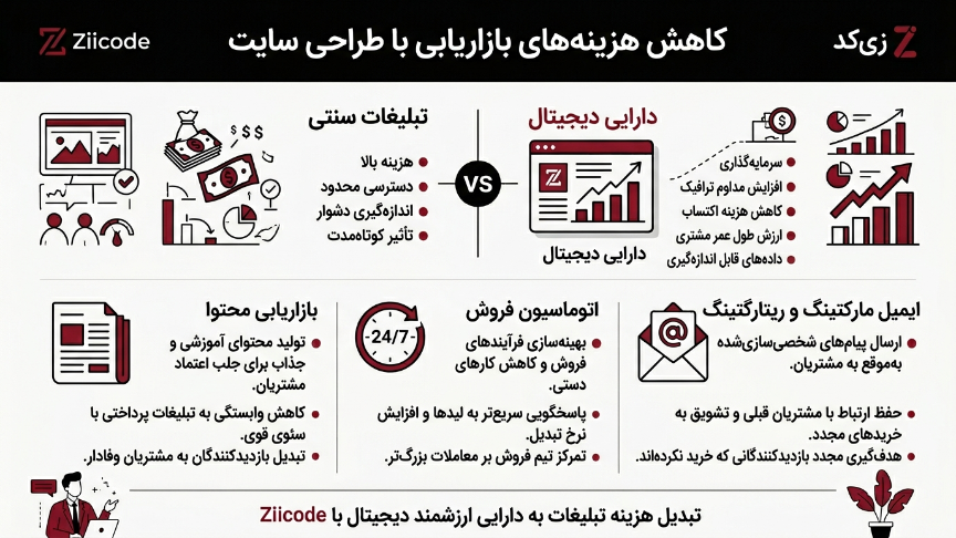 کاهش هزینه بازاریابی با طراحی سایت