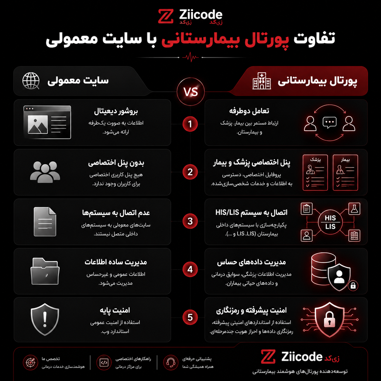 تفاوت پورتال بیمارستانی با سایت معمولی