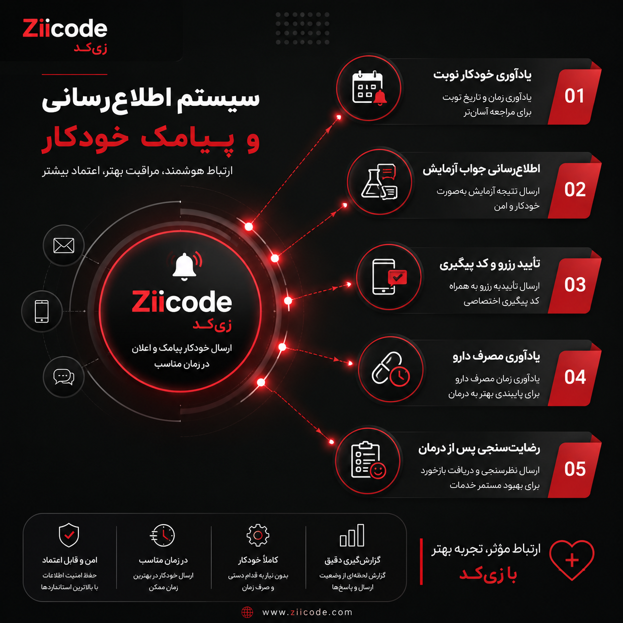 سیستم اطلاع رسانی پیامک بیمارستانی