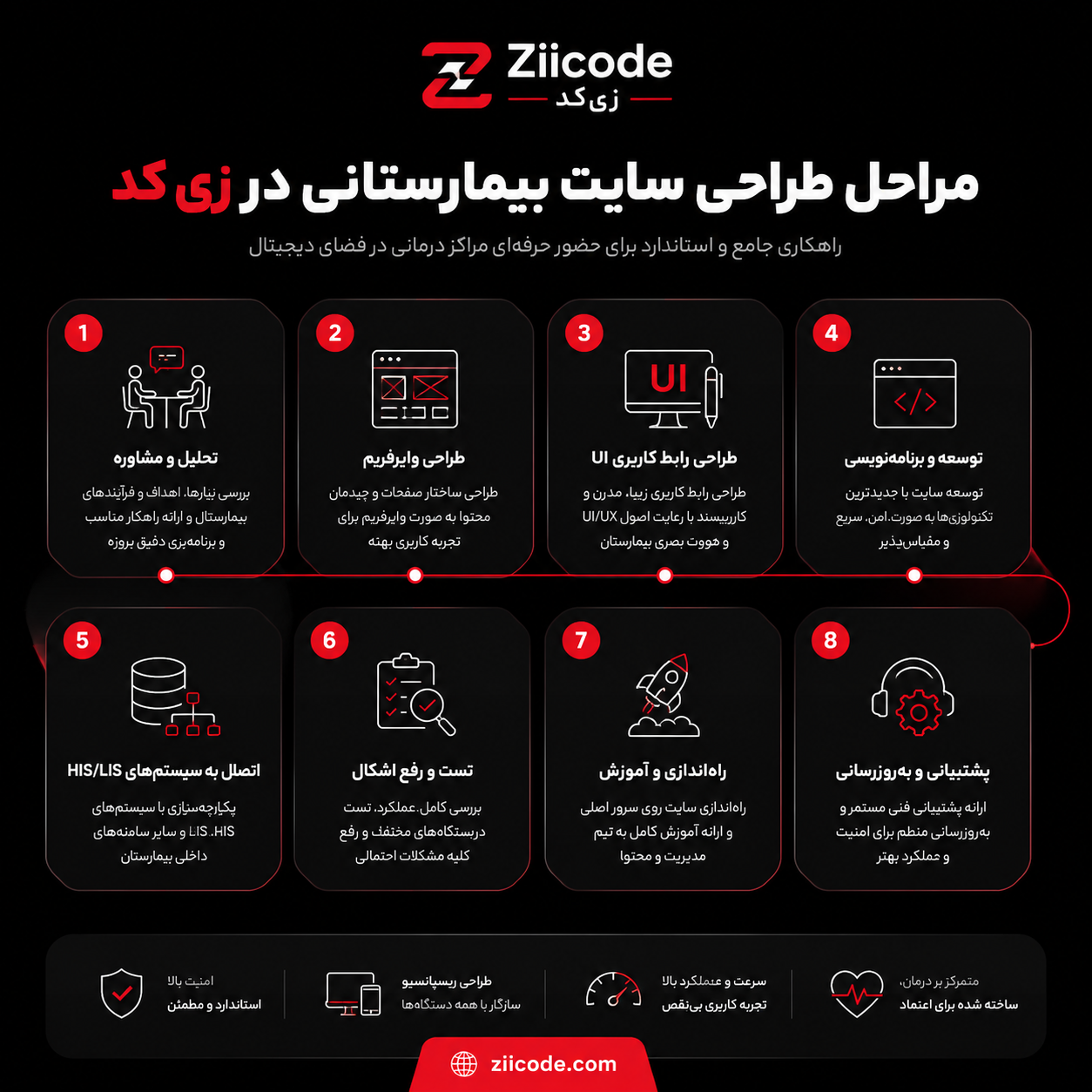 مراحل طراحی سایت بیمارستانی
