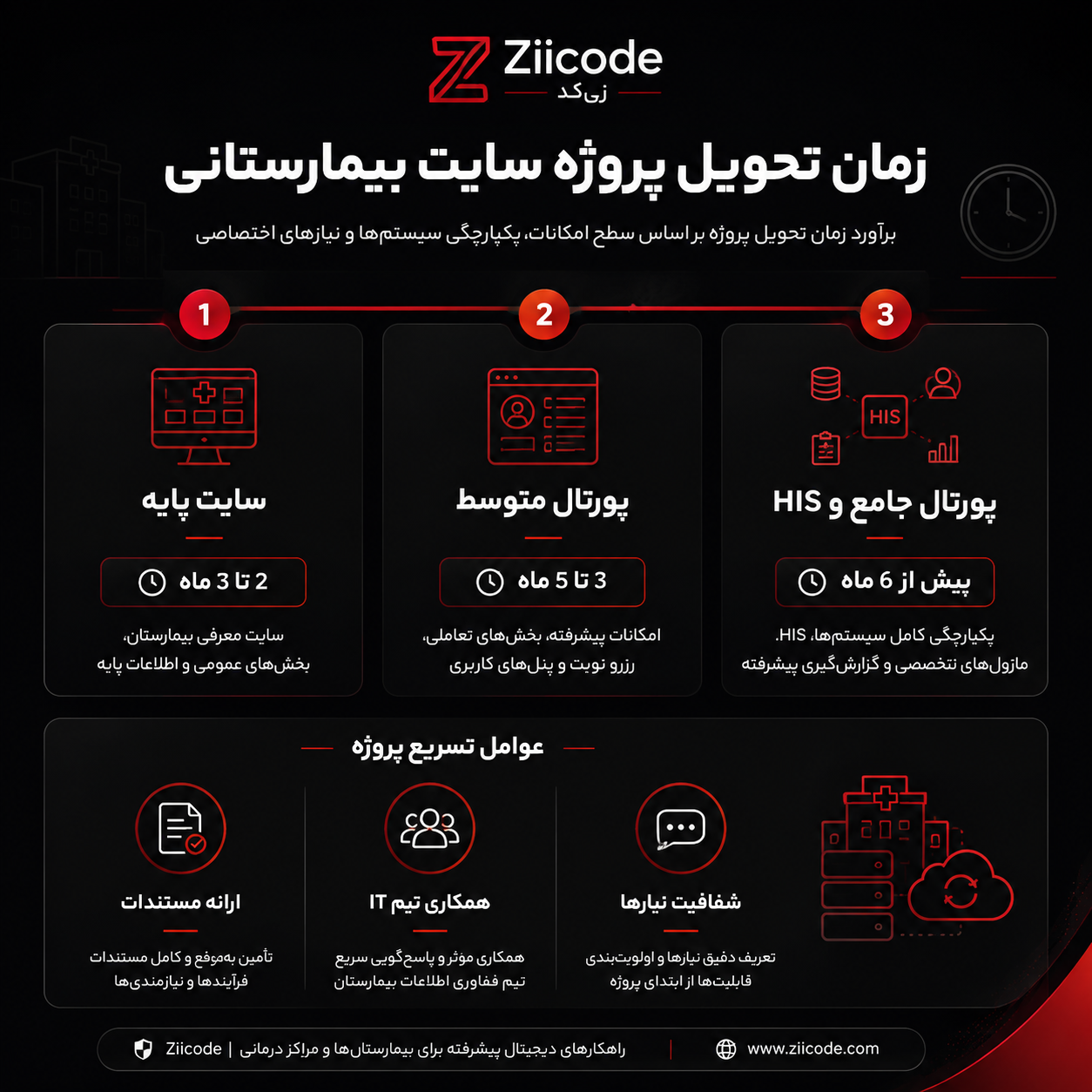 زمان تحویل سایت بیمارستانی