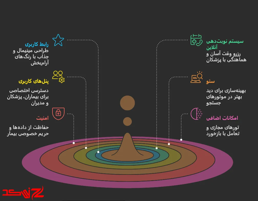 ضرورت طراحی سایت برای بیمارستان‌ها و مراکز درمانی
