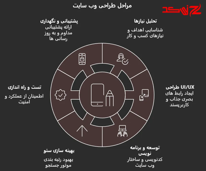طراحی سایت فروشگاهی و شرکتی در کمالشهر
