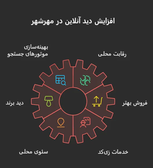 برترین شرکت سئو سایت در مهرشهر