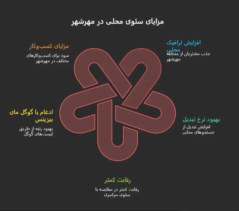 سئوی محلی در مهرشهر