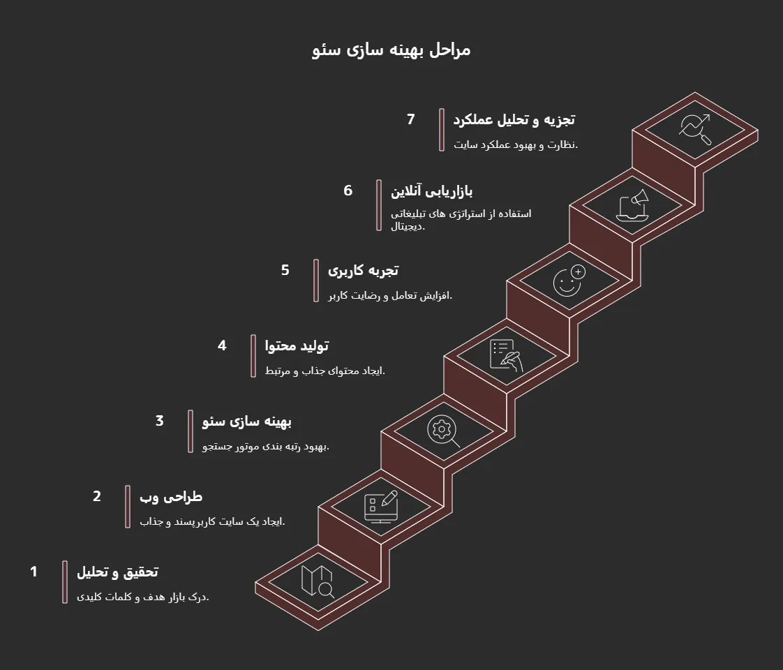 بهترین شرکت سئو ورتبه گرفتن گوگل در مهرشهر کرج