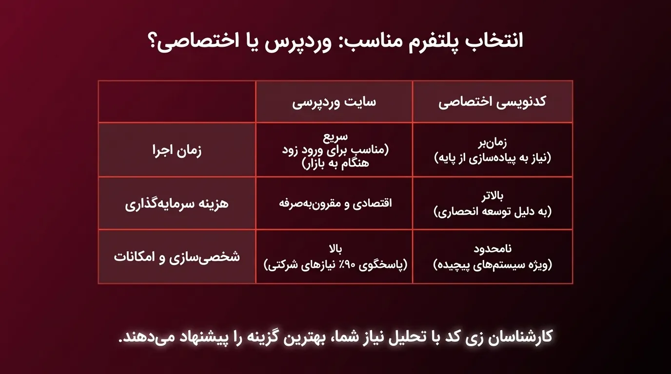 خدمات طراحی سایت در کمالشهر برای افزایش فروش و جذب مشتری
