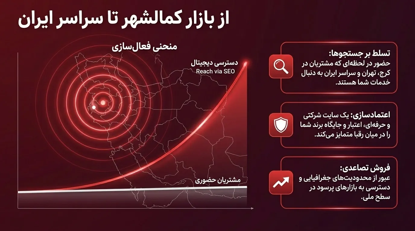 طراحی سایت فروشگاهی و شرکتی در کمالشهر