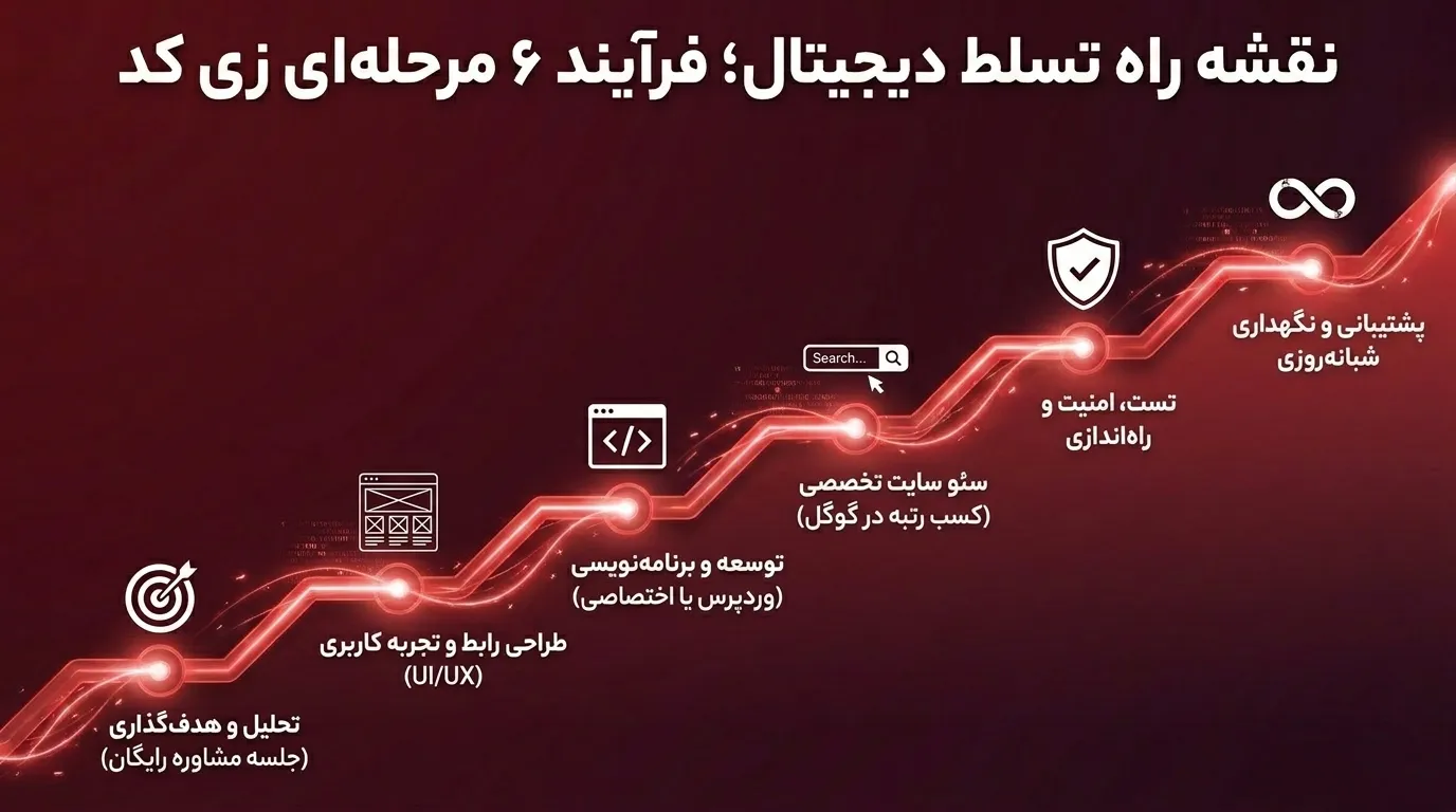 طراحی سایت فروشگاهی و شرکتی در کمالشهر با کیفیت بالا