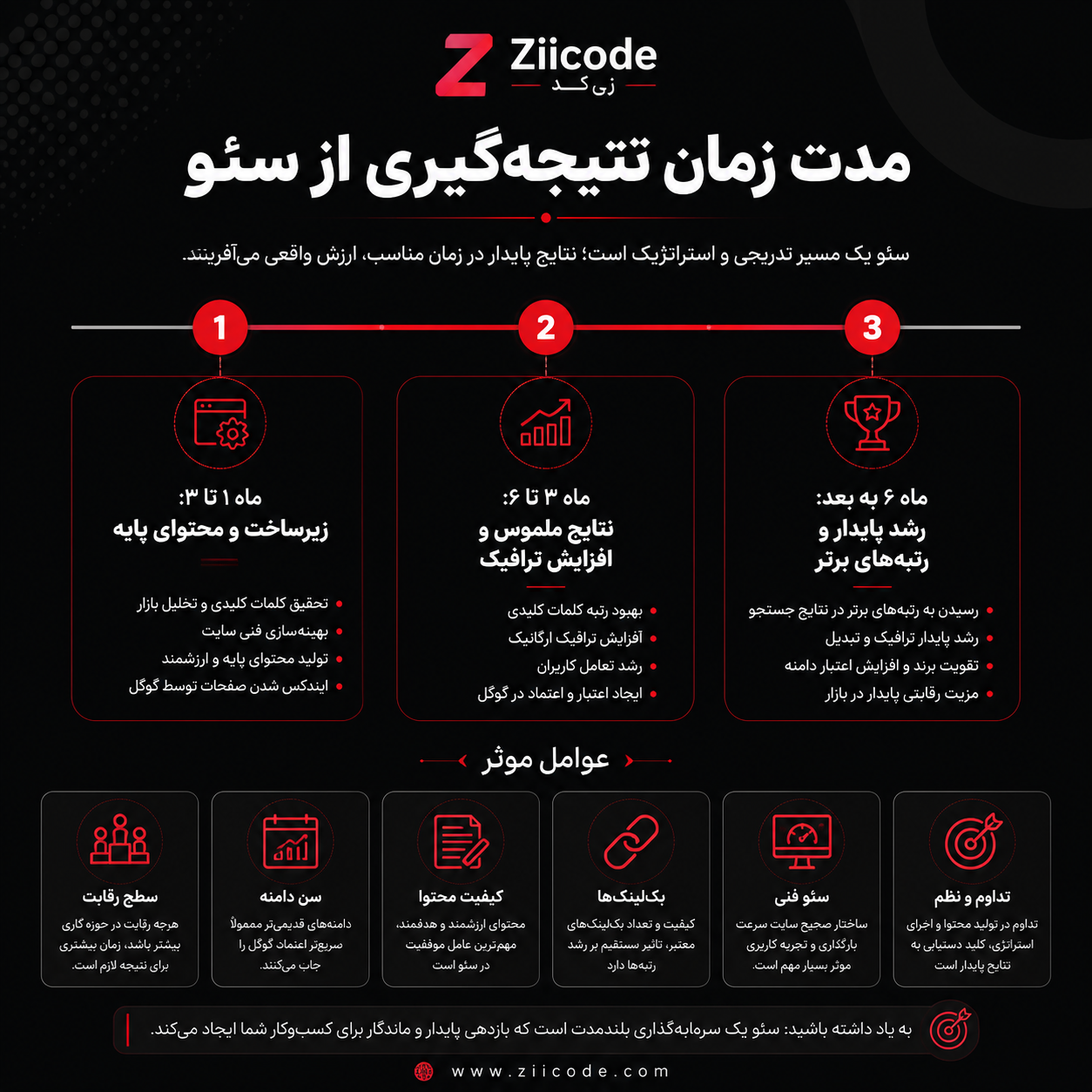 مدت زمان نتیجه گیری سئو در مهرشهر