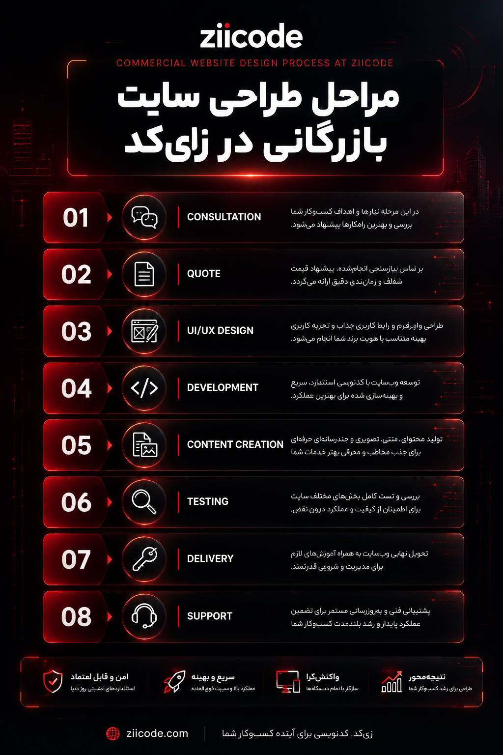 مراحل طراحی سایت بازرگانی