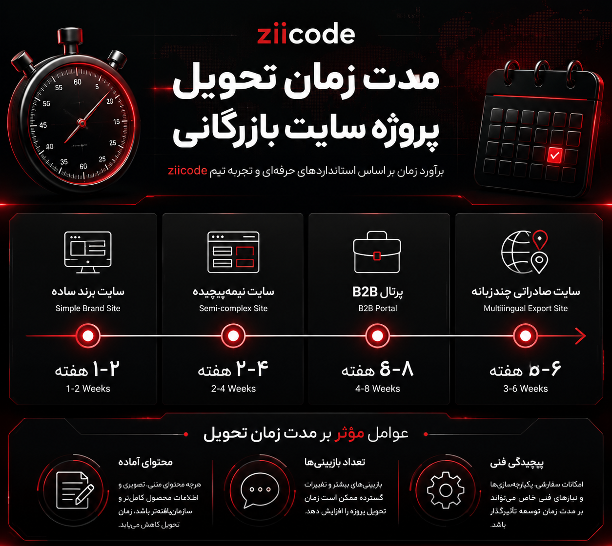 مدت زمان تحویل پروزه سایت بازرگانی