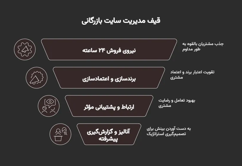 مزایای طراحی سایت بازرگانی