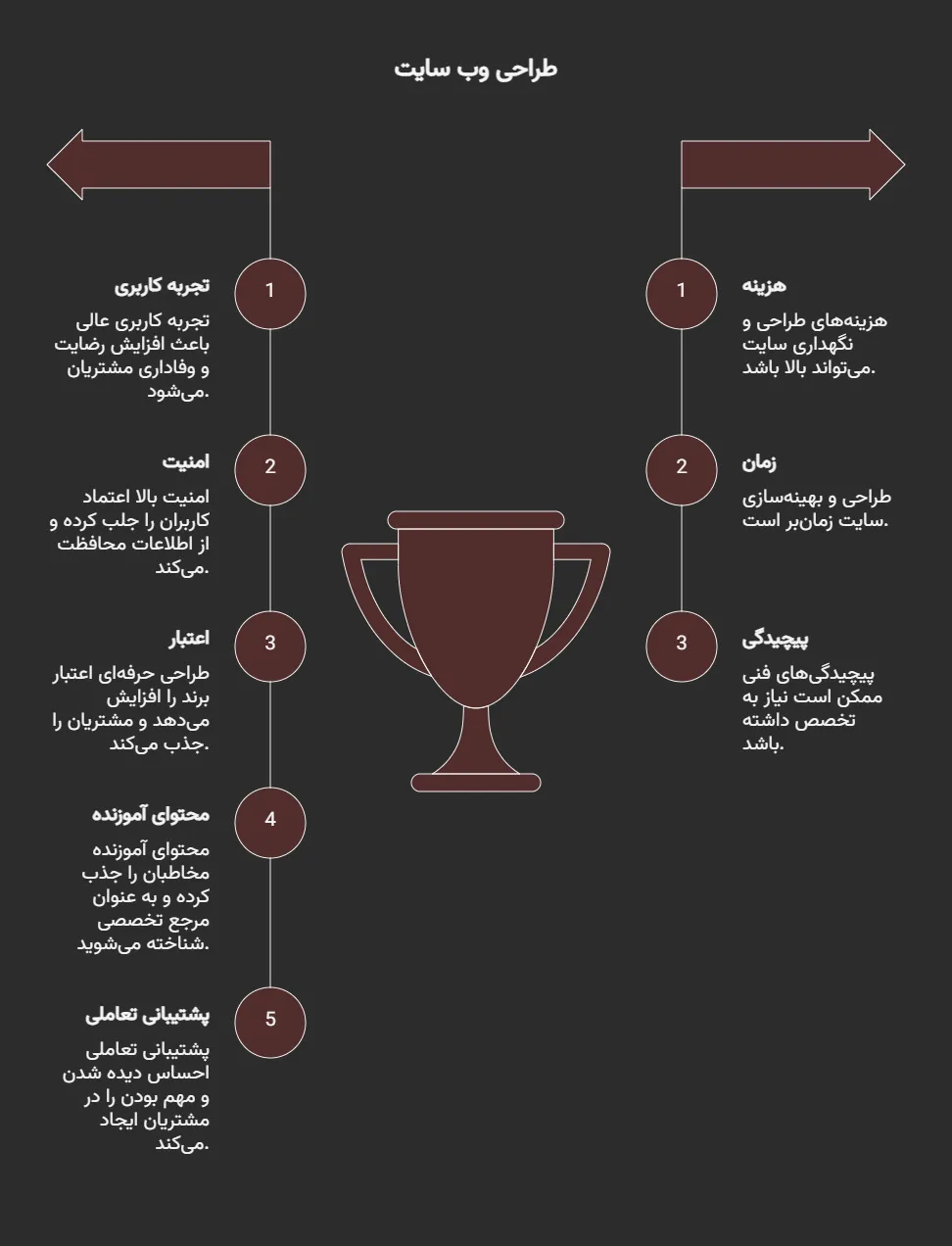 مراحل طراحی سایت بازرگانی و صادرات واردات