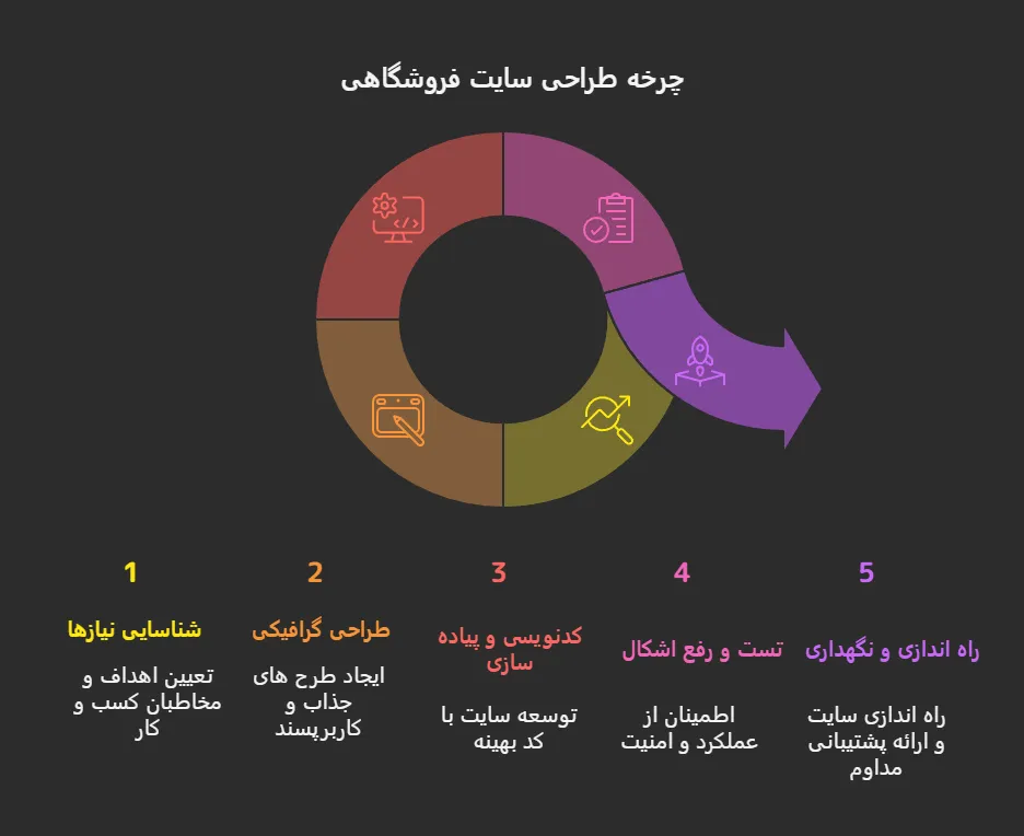 شرکت طراحی سایت فروشگاهی در کرج