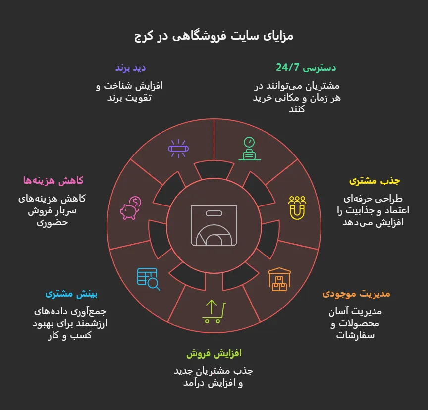 طراحی سایت فروشگاهی کرج