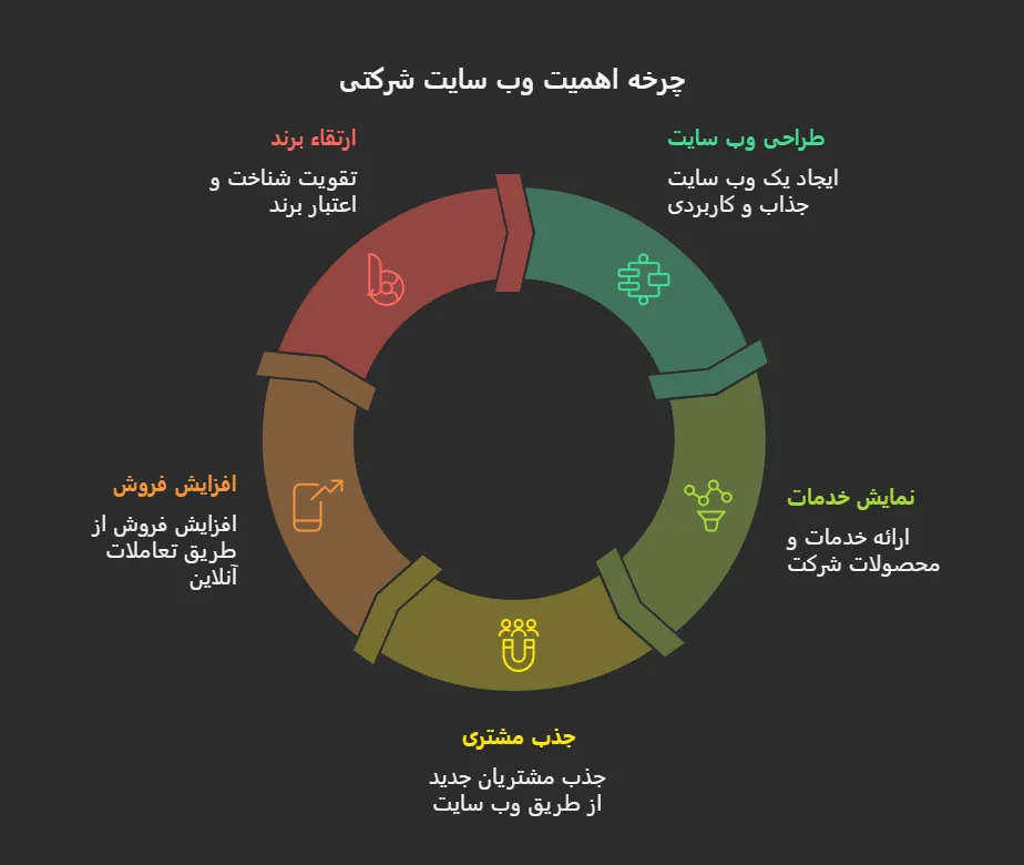 سفارش طراحی سایت شرکتی در کرج