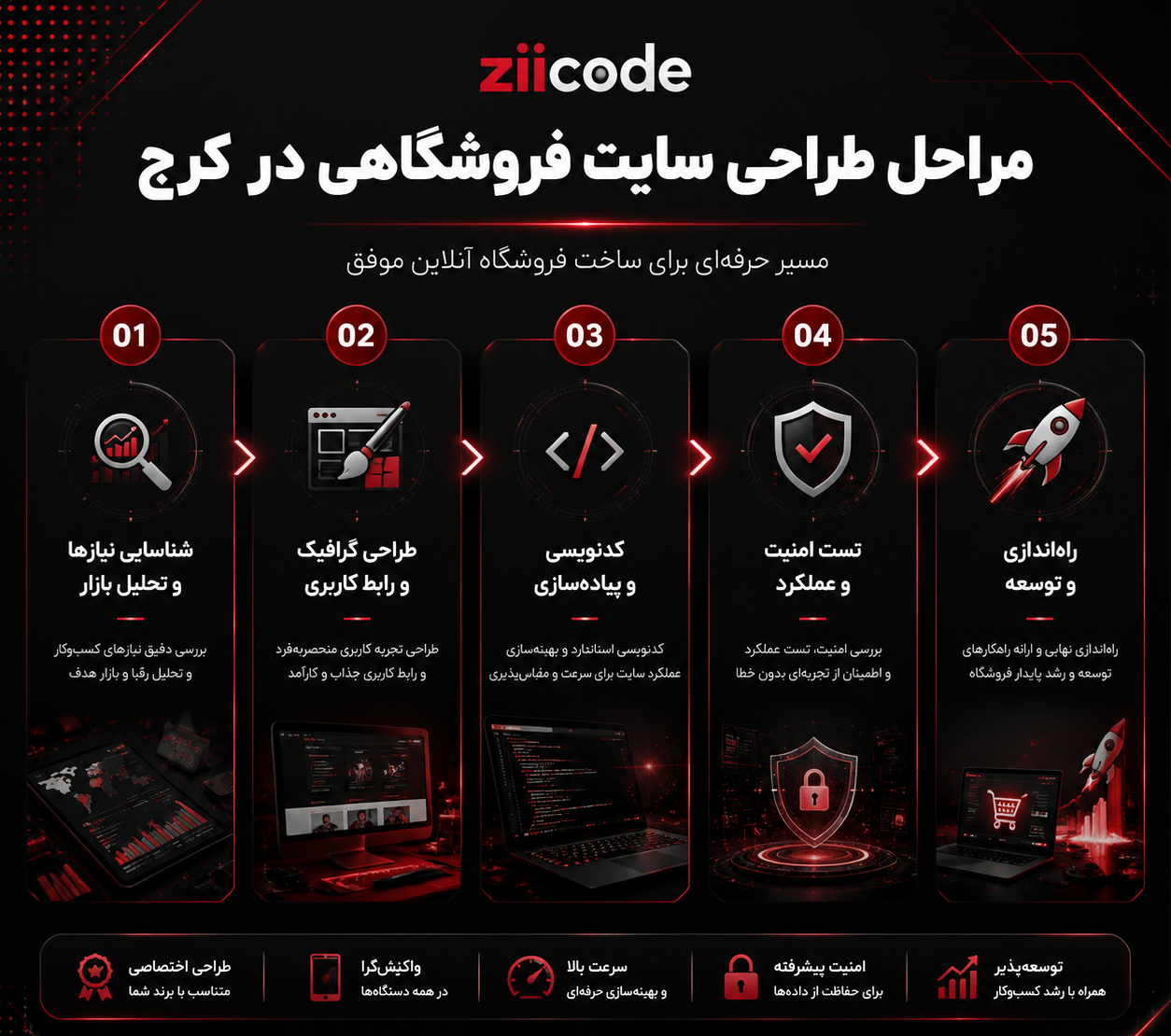 مراحل طراحی سایت فروشگاهی