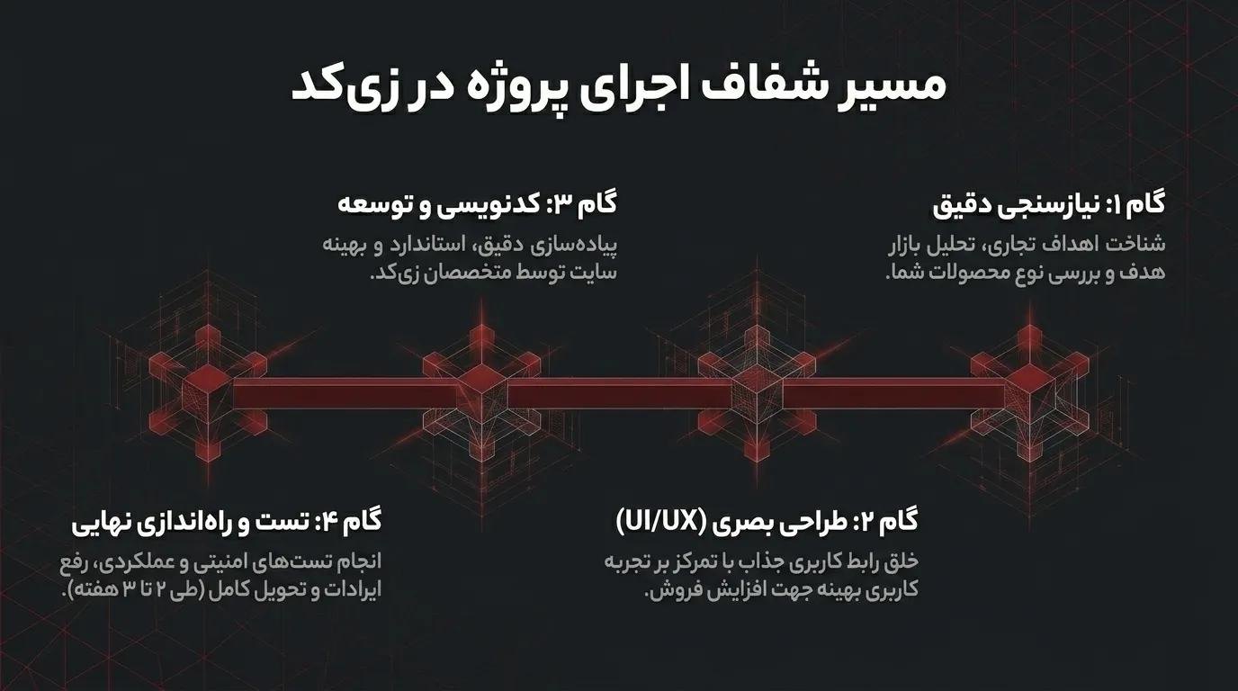 شرکت طراحی سایت فروشگاهی در کرج برای افزایش فروش اینترنتی