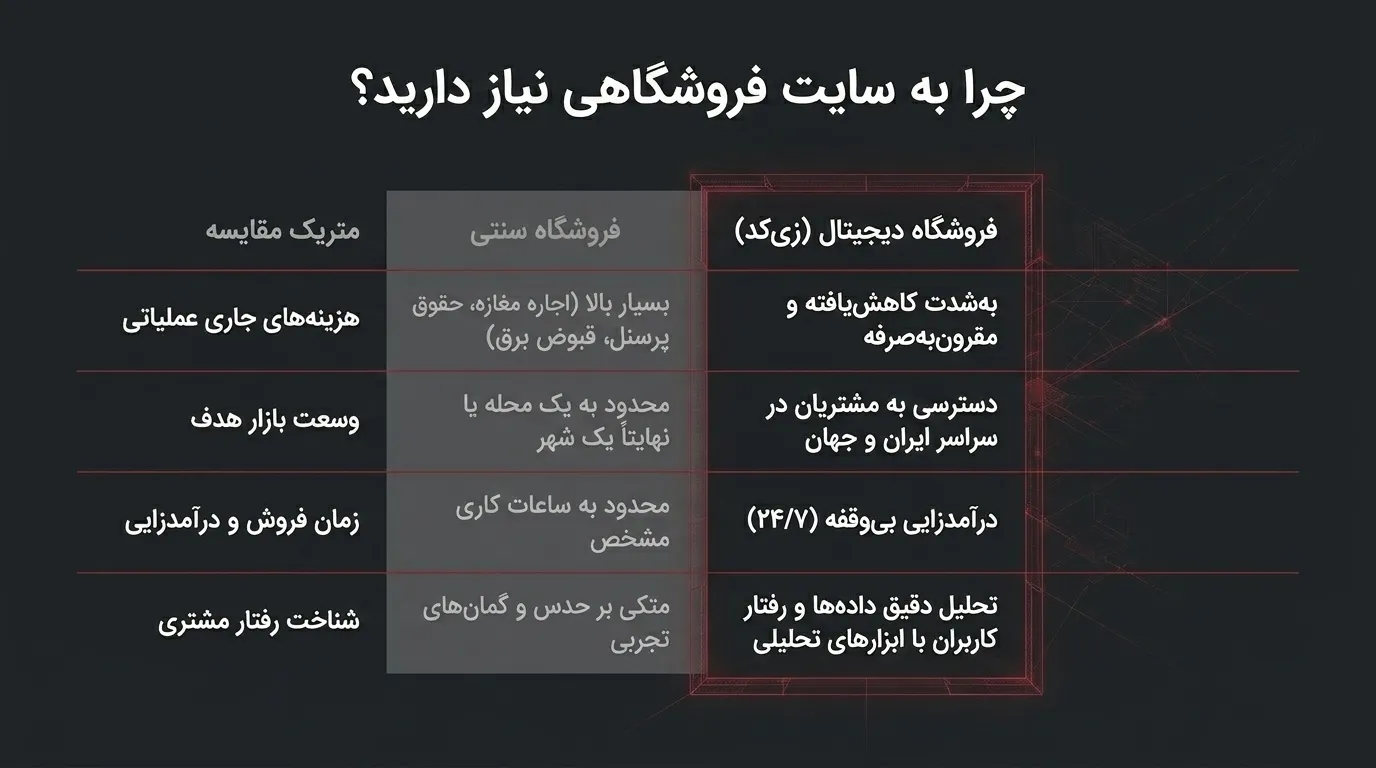 شرکت طراحی سایت فروشگاهی در کرج با خدمات حرفه ای و اختصاصی
