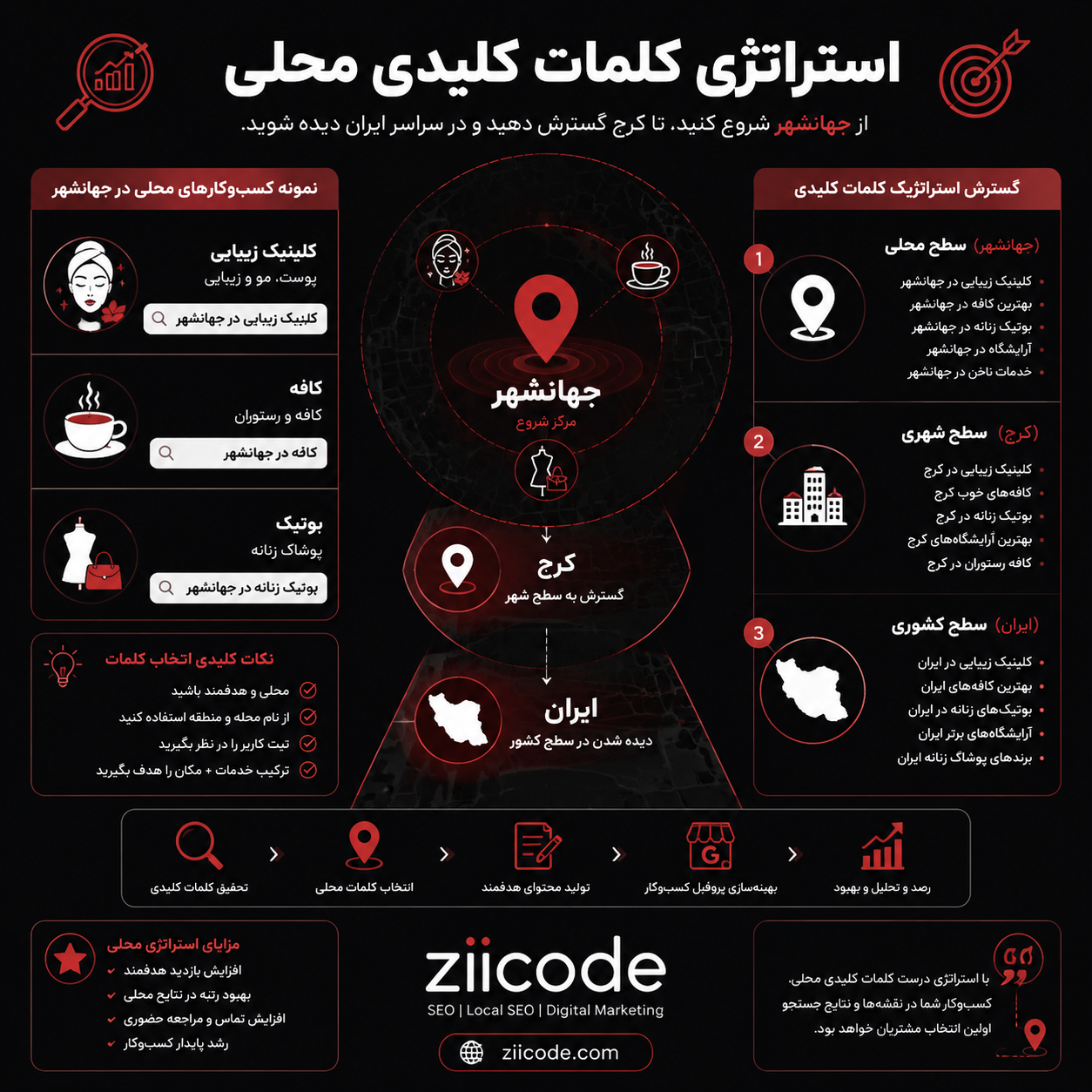 کلمات کلیدی محلی در جهانشهر