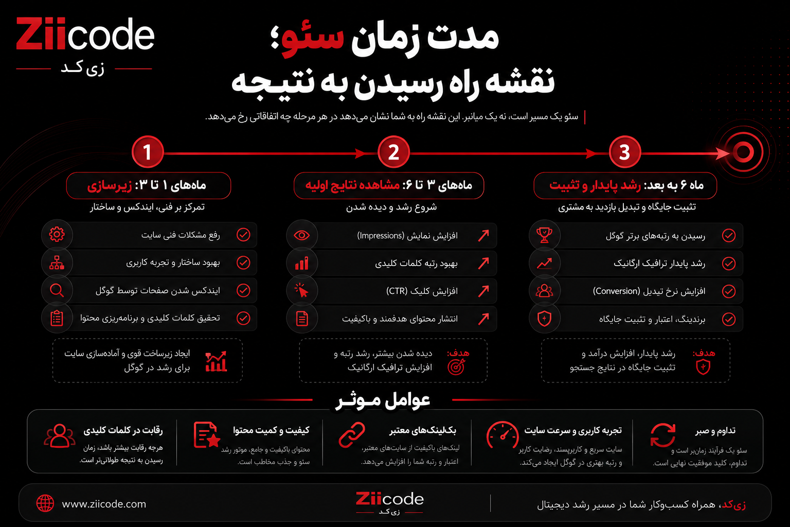 مدت زمان سئو در جهانشهر