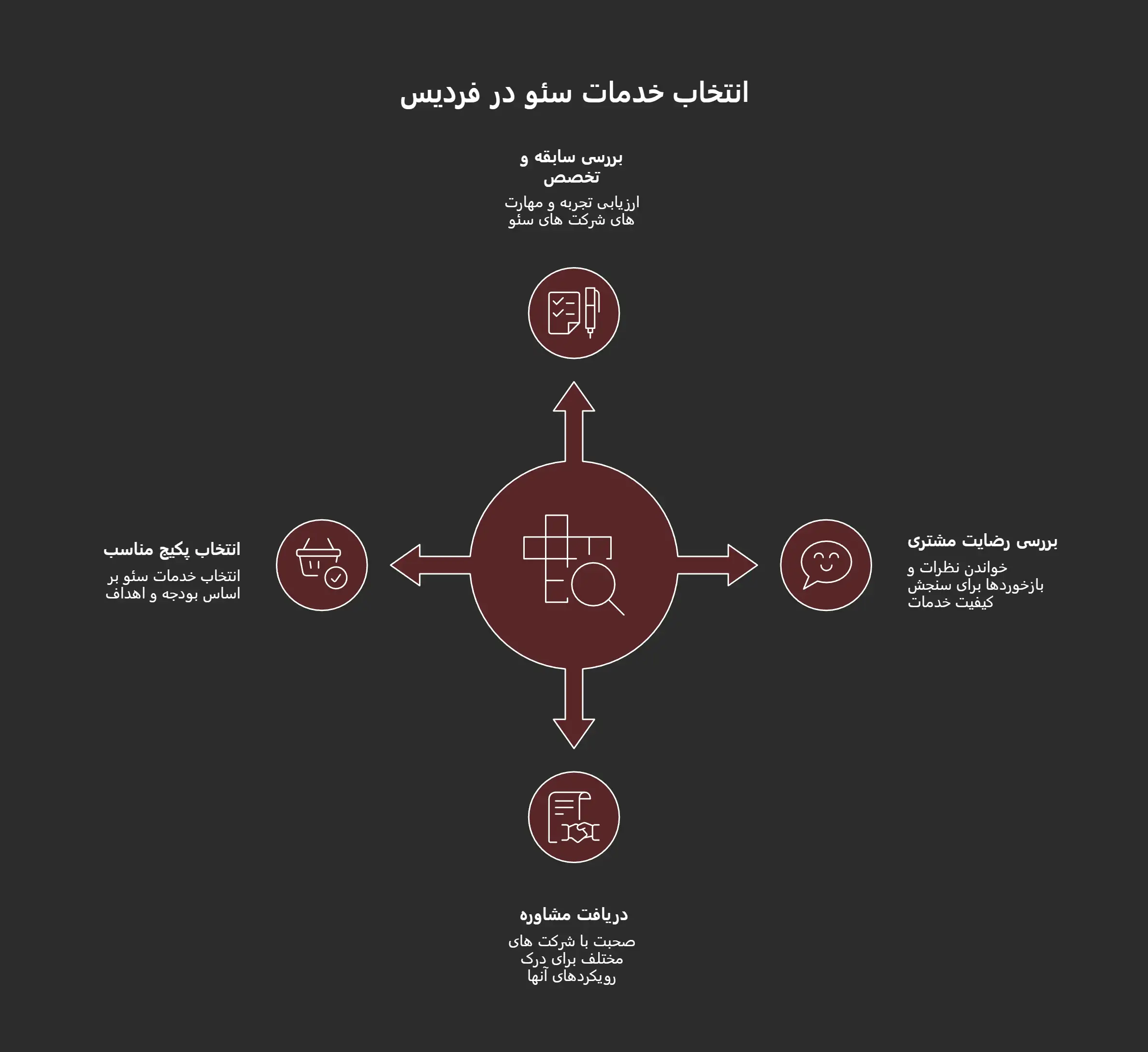 سئو سایت فردیس