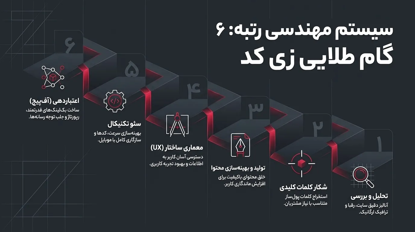 سئو سایت در گلشهر برای افزایش بازدید، تماس و جذب مشتری واقعی
