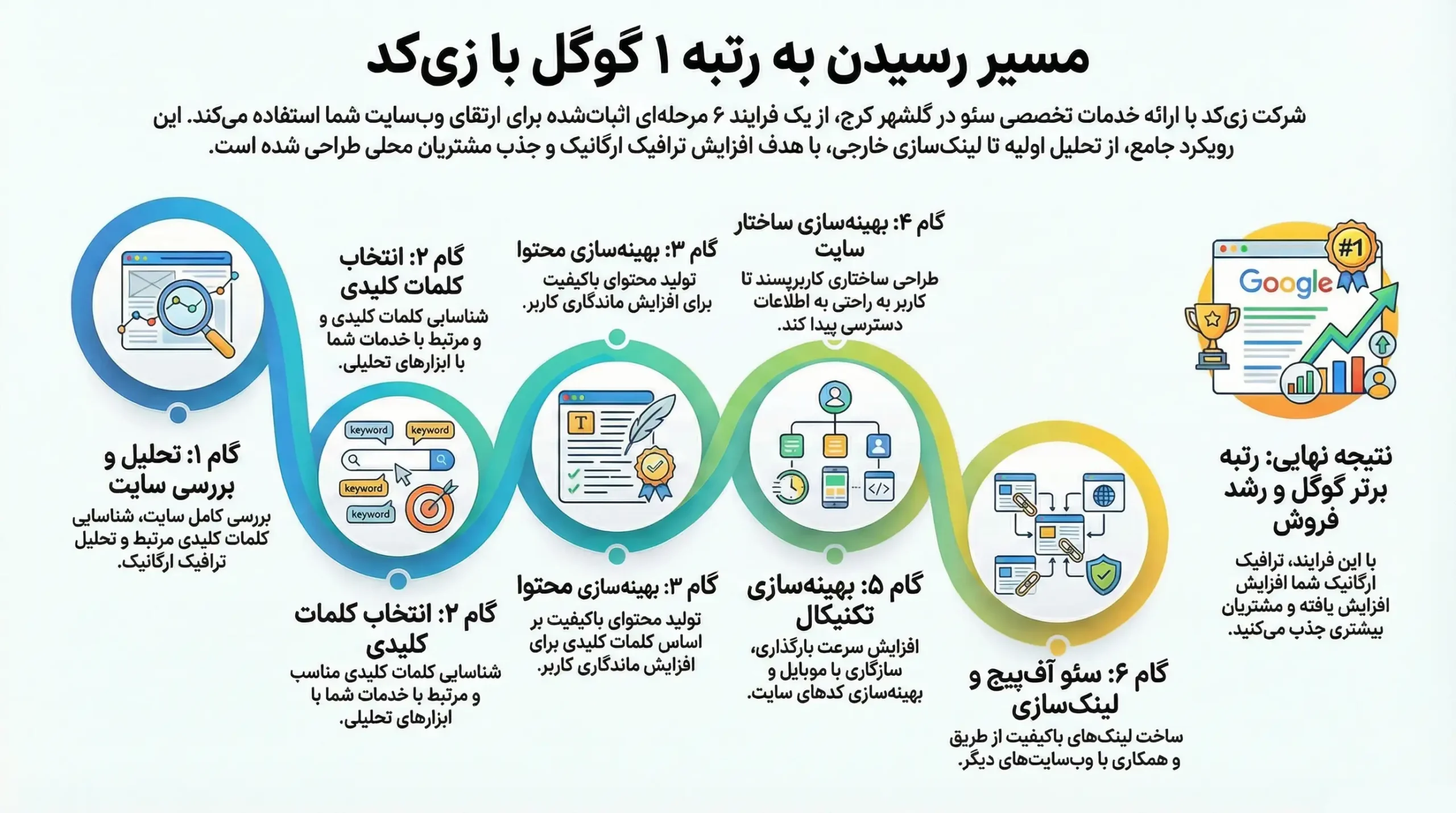 سئو سایت در گوهردشت