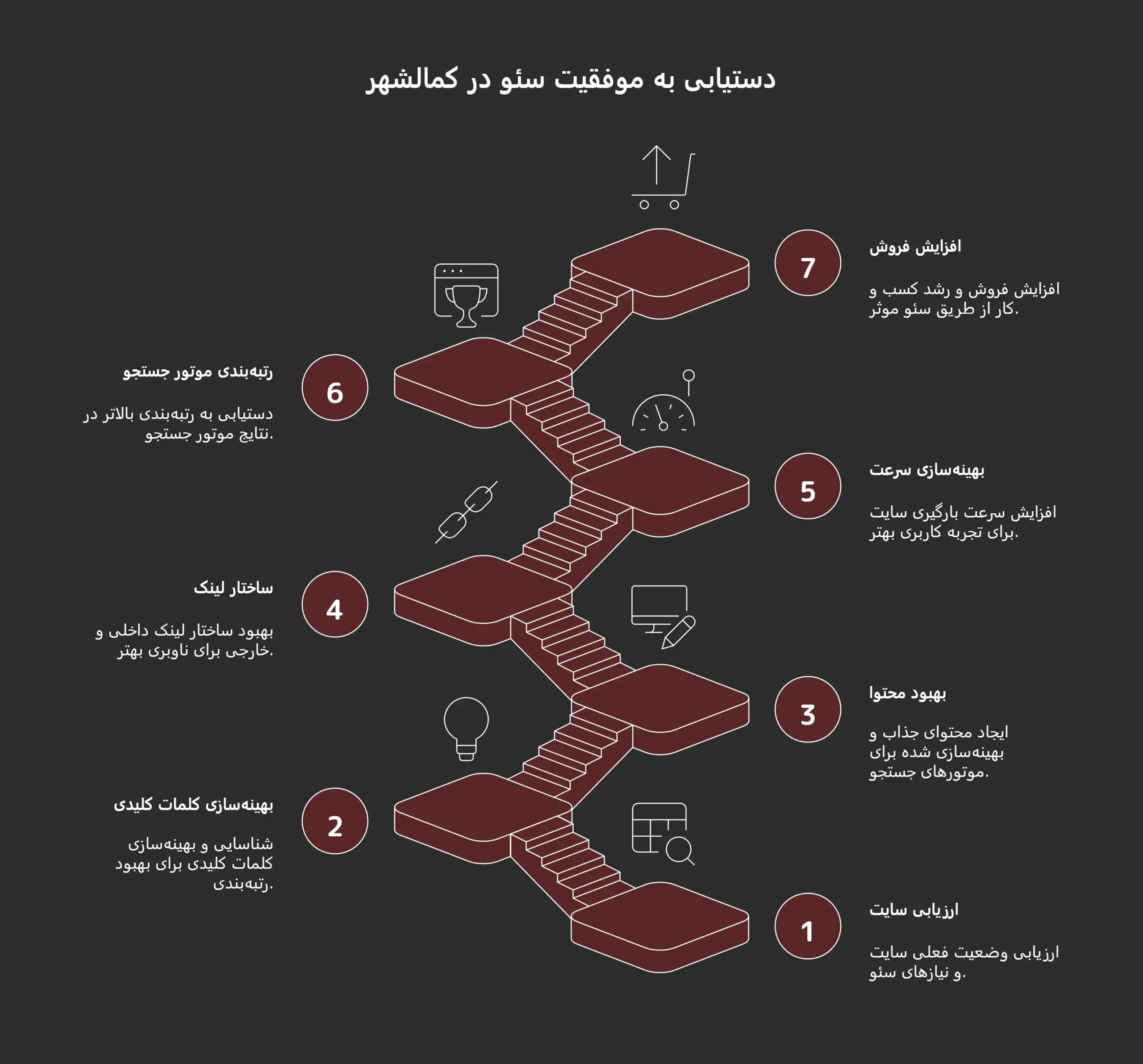 قیمت سئو سایت در کمالشهر