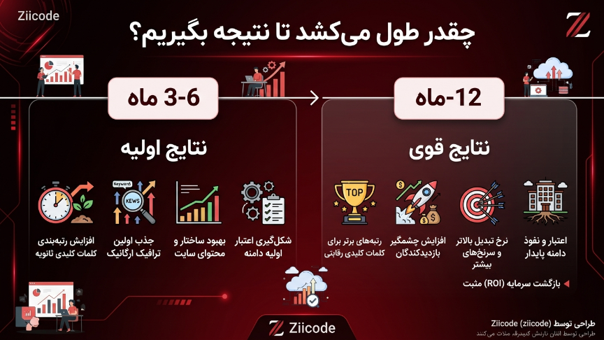 زمان نتیجه گیری سئ.و