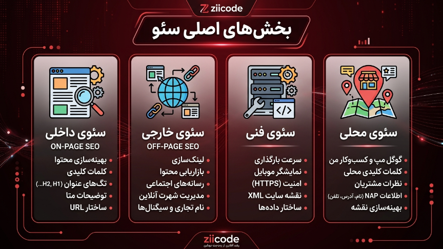بخشهای اصلی سئو